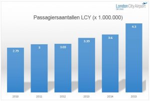 (c) London City Airport