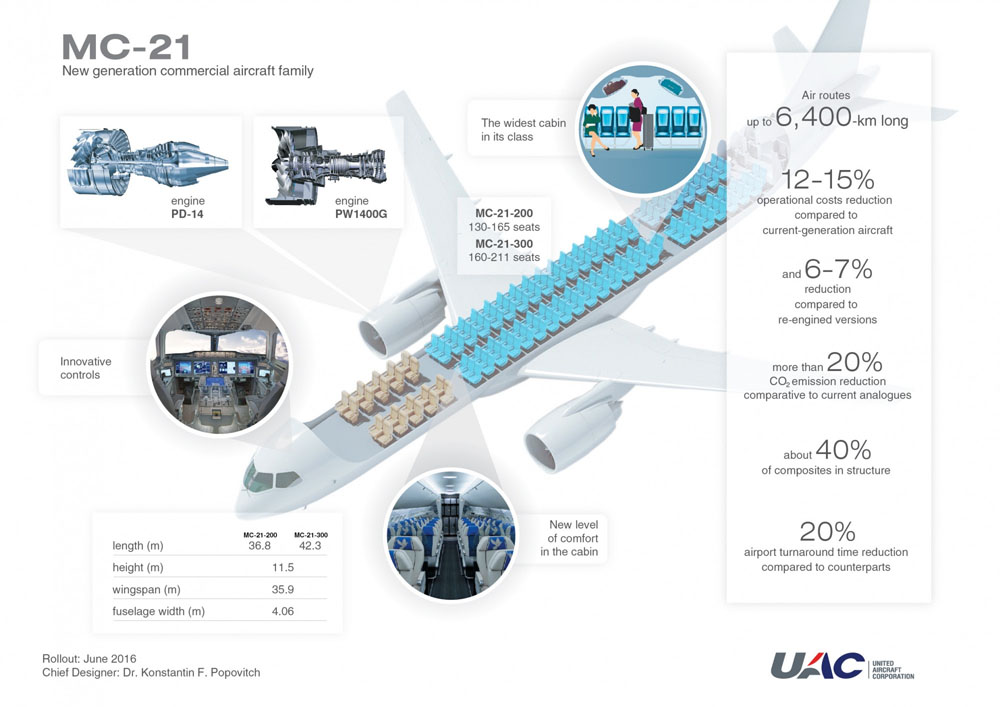 Factsheet van het toestel (c) Irkut