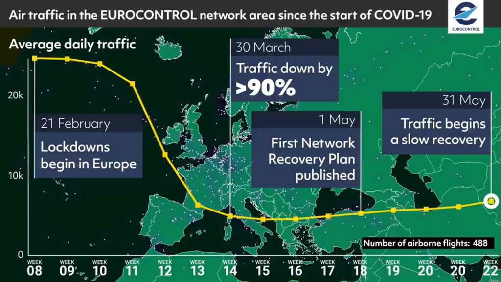 Eurocontrol: herstel luchtvaart krijgt vorm